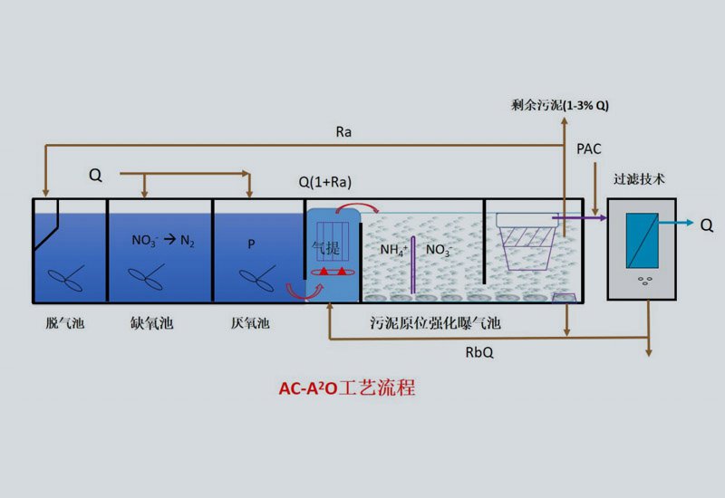 AC-A2O技术